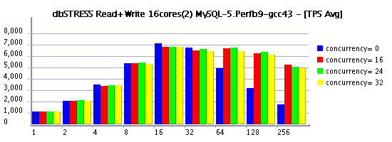 [Hist_ccrALL_RW1.16cores2.MySQL-5.Perfb9-gcc43-tps_avg-1.gif]