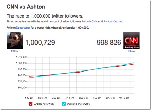 Ashton Kutcher Beat CNN Twitter