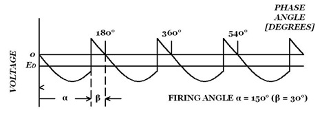 Rectifier: Waveform for single-phase bridge in inverter mode (α = 150°