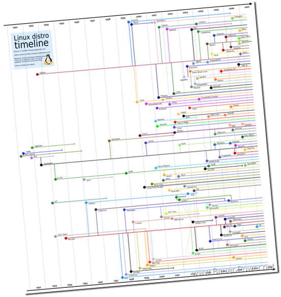 LinuxTimeLine