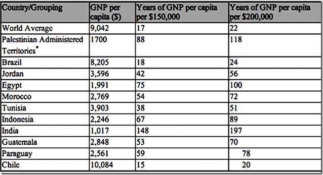 Palestinian GNP chart comparison