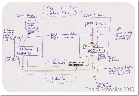 SSH Tunneling Schematics - Sketch