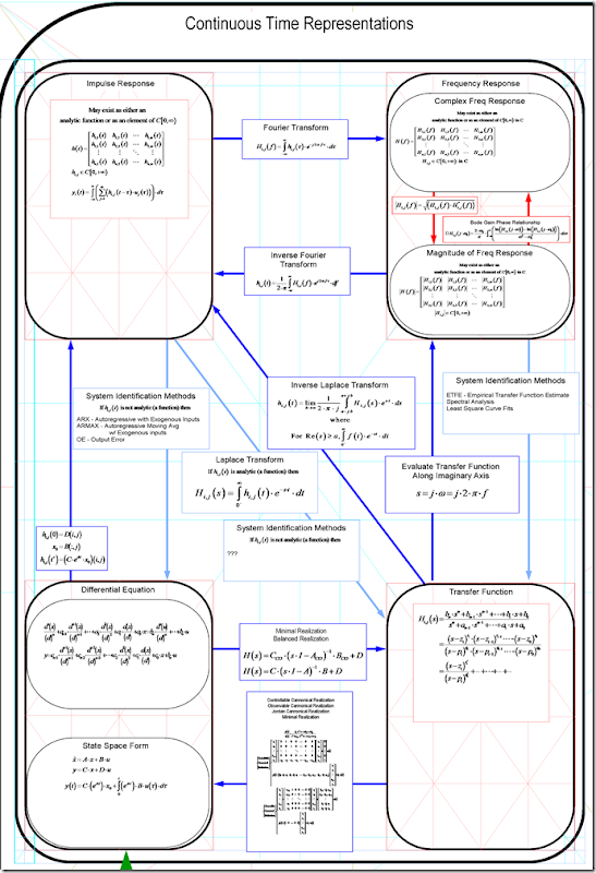 Linear Time Invariant Systems Poster V05 - Continuous Time Only