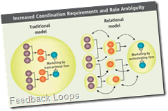 Intranet Collaborative Networks – Adaptive Enterprise 2.0
