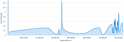 Speed vs Time