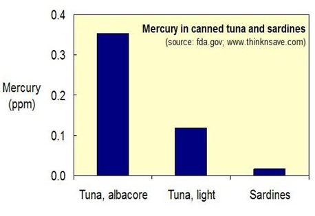 mercury_canned_tuna_sardines