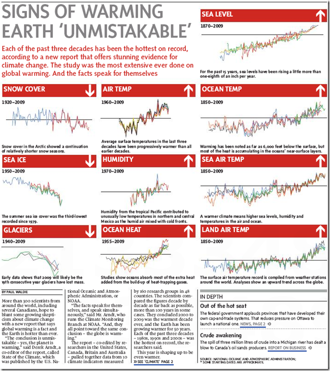 Global warming graphics from Globe and Mail