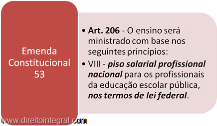 Constituição Federal. Art. 206. Inciso VIII. Piso Salarial Professores Rede Pública