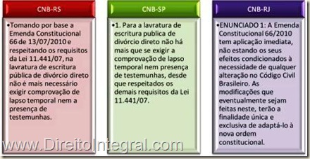 Eficácia Plena da EC 66/10. Orientações dos Colégios Notariais do RJ, SP e RS sobre o Divórcio em Cartório.