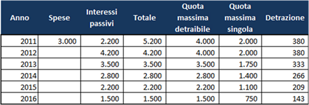 Banca del Rispamio: Detrazioni fiscali degli interessi sul mutuo casa