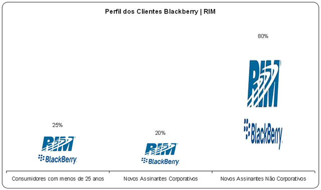 [Perfil dos Clientes Backberry RIM[3].png]