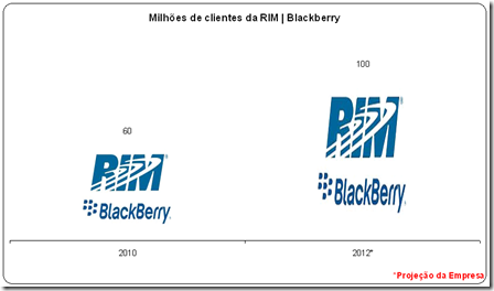 Milhões de clientes RIM Blackberry