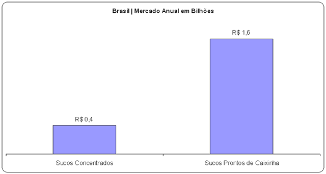 [Brasil - mercado anual em bilhões - sucos concentrados[3].png]