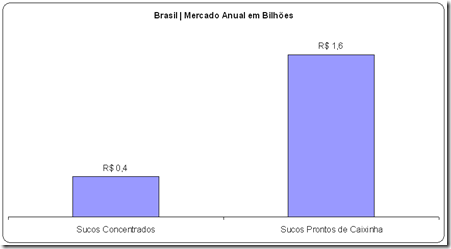 Brasil - mercado anual em bilhões - sucos concentrados