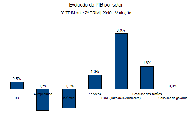 [Evolução do PIB por setor (3ºTRIM vs 2ºTRIM 2010)[4].png]