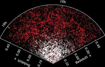 A partial map of the distribution of galaxies in the Sloan Digital Sky Survey, going out to a distance of 7 billion light years. The amount of galaxy clustering that we observe today is a signature of how gravity acted over cosmic time, and allows as to test whether general relativity holds over these scales. (Credit: M. Blanton, Sloan Digital Sky Survey)