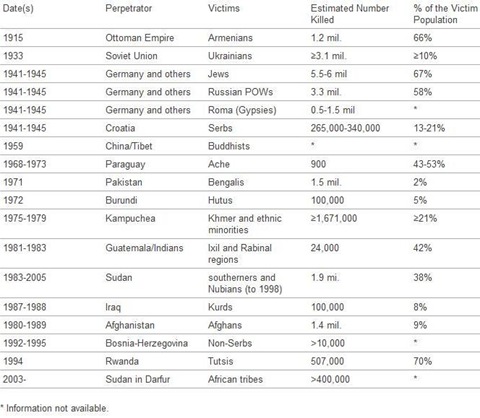 Table of Genocides from 1915 - 2006