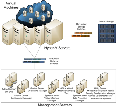 MicrosoftDynamicDataCenter