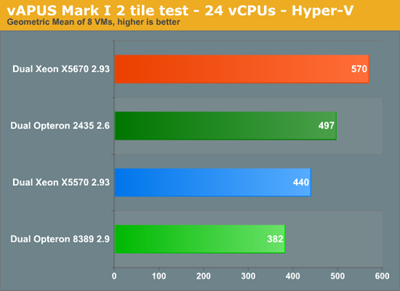 [Westmere_vApus_HyperV[5].png]