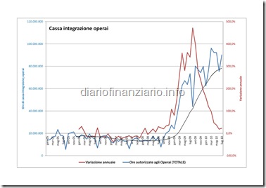 Cassa integrazione totale operai