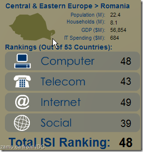 ISI (IDC) Romania rating