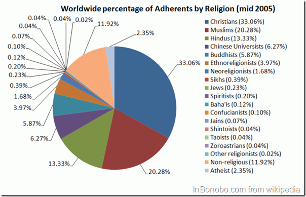 Procentul aderentilor la religiile lumii (2005)