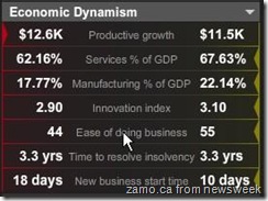 Economic Dynamism - Romania v Bulgaria