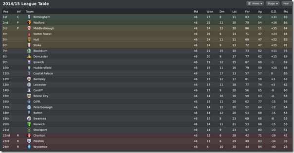 Championship in Football Manager 2010