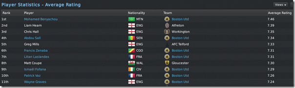 7 Boston United players in average rating stats, FM 11
