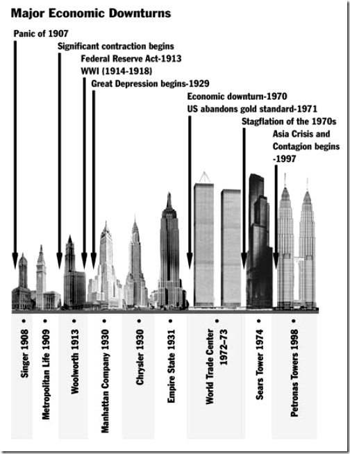 skyscraper index