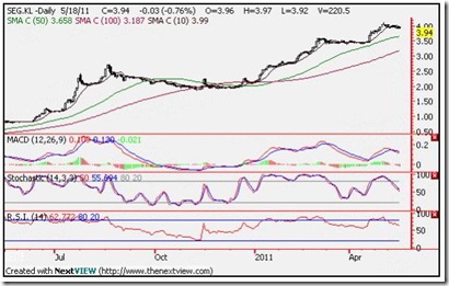 seg-technical-analysis-chart