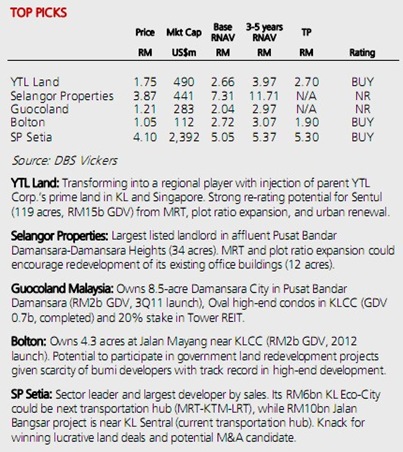malaysia-propery-stocks-to-pick