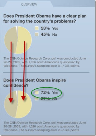 CNN Question 10 Graphs from reportcard.cnn.com