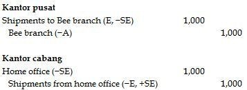 Accounting for sales agencies and branches Accounting for sales agencies and branches
