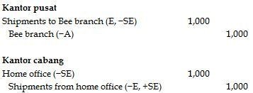 Accounting for sales agencies and branches