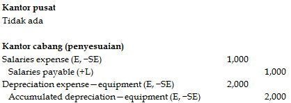 Accounting for sales agencies and branches Accounting for sales agencies and branches