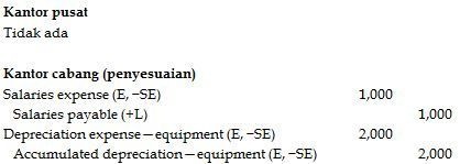 Accounting for sales agencies and branches