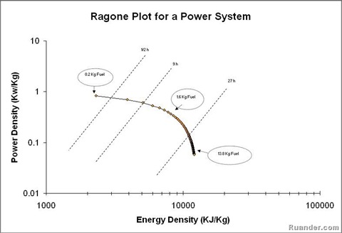 ragone-plot