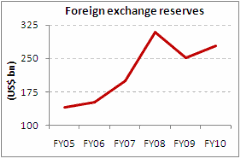 Indian foreign exchange reserve