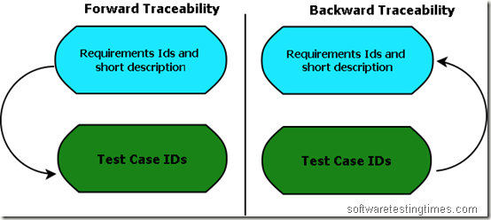 Types of Traceability Matrix