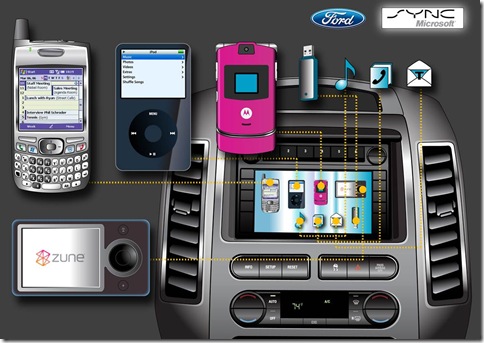 Ford Sync ™: Ford Sync™ allows consumers to operate nearly any mobile phone or digital media player using voice commands or the vehicle’s steering wheel or radio controls. Pictured here are just some of the devices that can easily function inside of Ford vehicles equipped with Sync.

