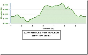 2010_shellburg_falls_updated_elevation_chart
