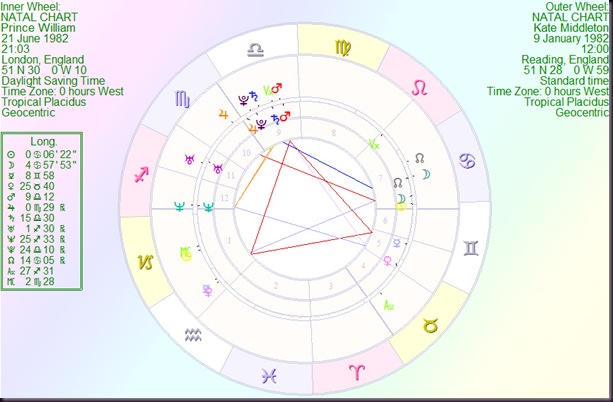 WilliamPrinceKate synastry WilliamPrinceKate synastry