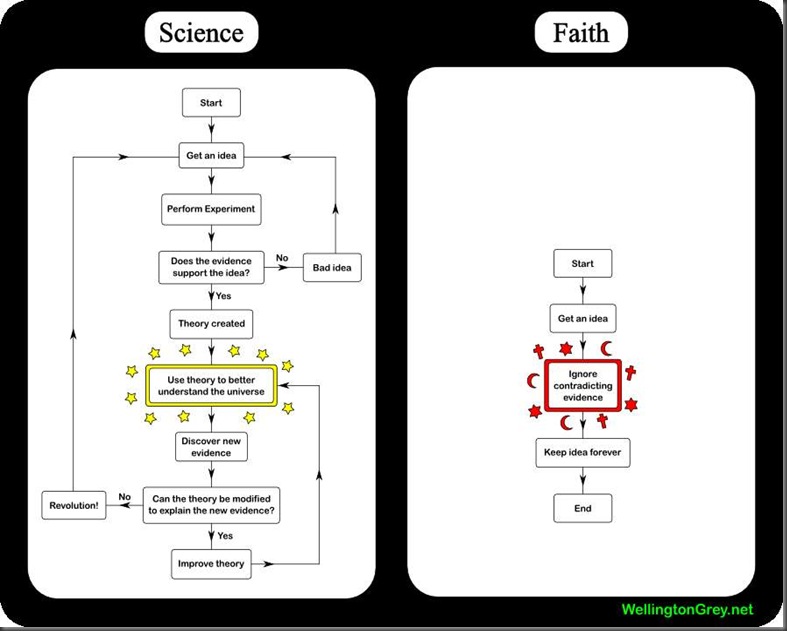 science_vs_faith