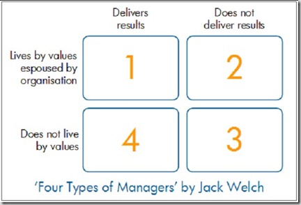 20080206_jack_welch_4_types_of_managers