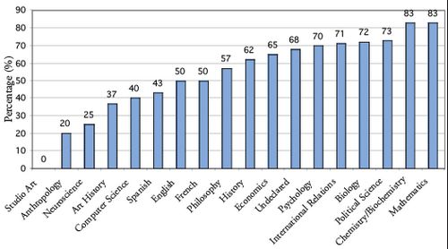 美国大学各专业的virgins比例 美国大学各专业的virgins比例 | Jandan.net