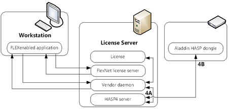 FlexNet and HASP - license checkout process
