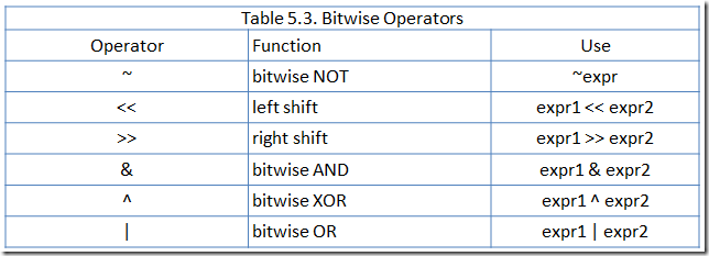 TECH-THINKER: C++ Primer, Fourth Edition-Notes:Chapter 5. Expressions