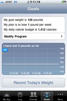 想越快達到目標代表每天所可以花費的熱量預算就越低