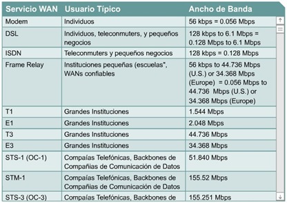Cisco CCNA 1 Servicios WAN Comunes